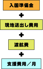 入国準備+現地送出し費用+渡航費+支援費用／月